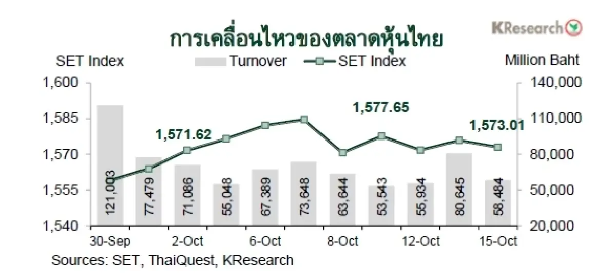 MONEY AND STOCK MARKET REVIEW วันที่ 12-15 ตุลาคม 2569