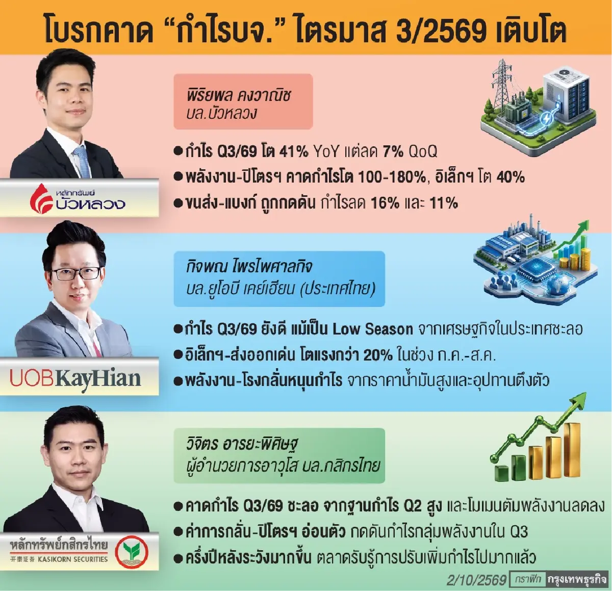 โบรกคาด ‘กำไรบจ.’ ไตรมาส3/69 โต 41% ยก‘กลุ่มพลังงาน-อิเล็กฯ-ส่งออก’หนุน 