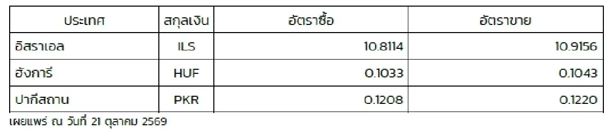 (ธปท.) อัตราแลกเปลี่ยนเงินตราต่างประเทศ ประจำวันที่ 21 ตุลาคม 2569