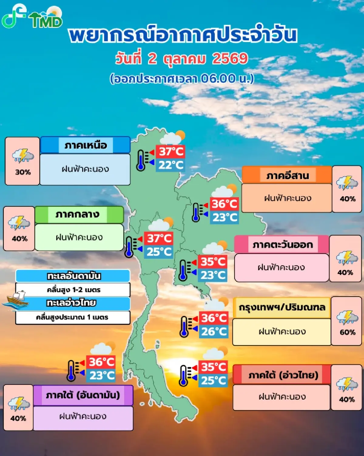 กรมอุตุฯ เตือนอากาศแปรปรวน ระลอกใหญ่ กทม. ฝนตกหนัก 60% ลมแรง