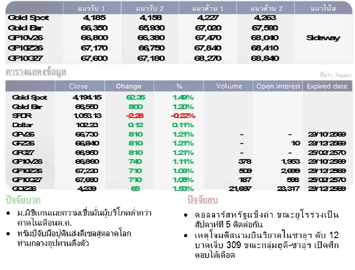 Gold Futures : บล.โกลเบล็ก ราคาทองวันนี้   4,203.11 $/ทรอยออนซ์