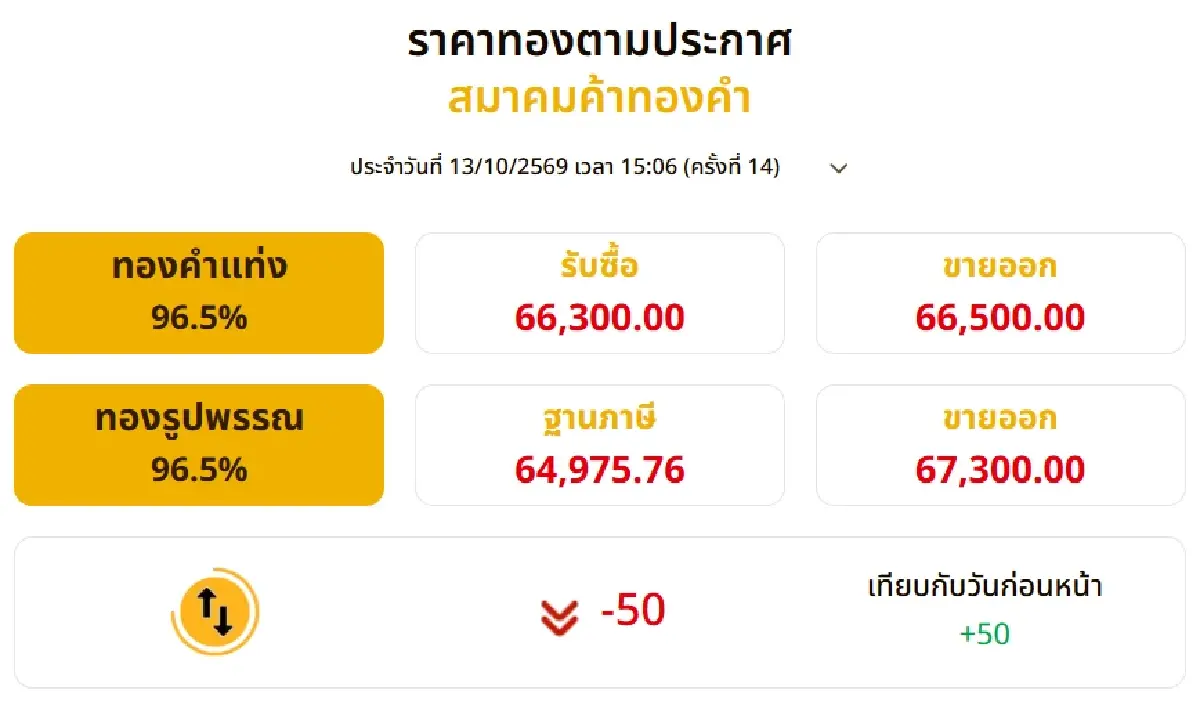 ราคาทองวันนี้ (13 ต.ค.) ปิดตลาด ครั้งที่ 14 รีบาวด์บวก +50 บาท