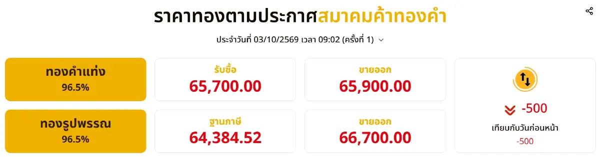 ราคาทองวันนี้ 3 ต.ค.69 เปิดตลาดทองลง -500 บาท ทองแท่งขายออก 65,900