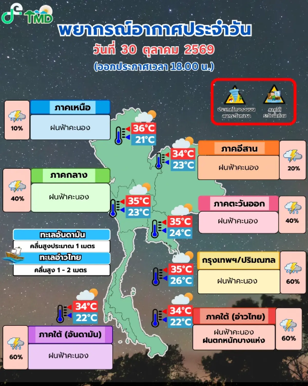 อุตุฯ เตือน ไทยอากาศแปรปรวน 2-6 พ.ย. ฝนตกหนัก ลมแรง ระวังน้ำท่วมฉับพลัน