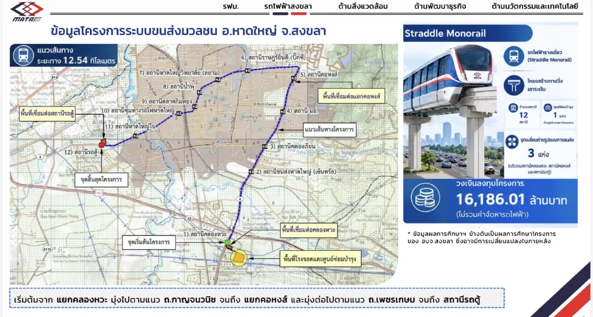 รฟม.เปิดแผน ‘รถไฟฟ้าภูมิภาค’ ทุ่ม 1.6 หมื่นล้าน ลุยสร้าง ‘หาดใหญ่’