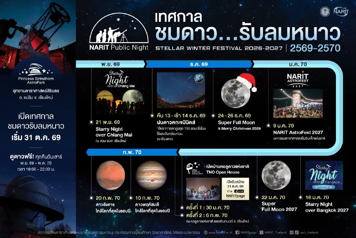 ปักหมุดดูดาว! NARIT เปิดฤดูกาล 'ชมดาวรับลมหนาว' ประเดิมคืนฮาโลวีน 31 ต.ค.
