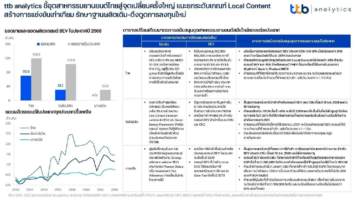 ttb analytics ชี้ยานยนต์ไทยถึงจุดเปลี่ยน แนะยกระดับ Local Content รักษาฐานผลิต–หนุนชิ้นส่วนไทย