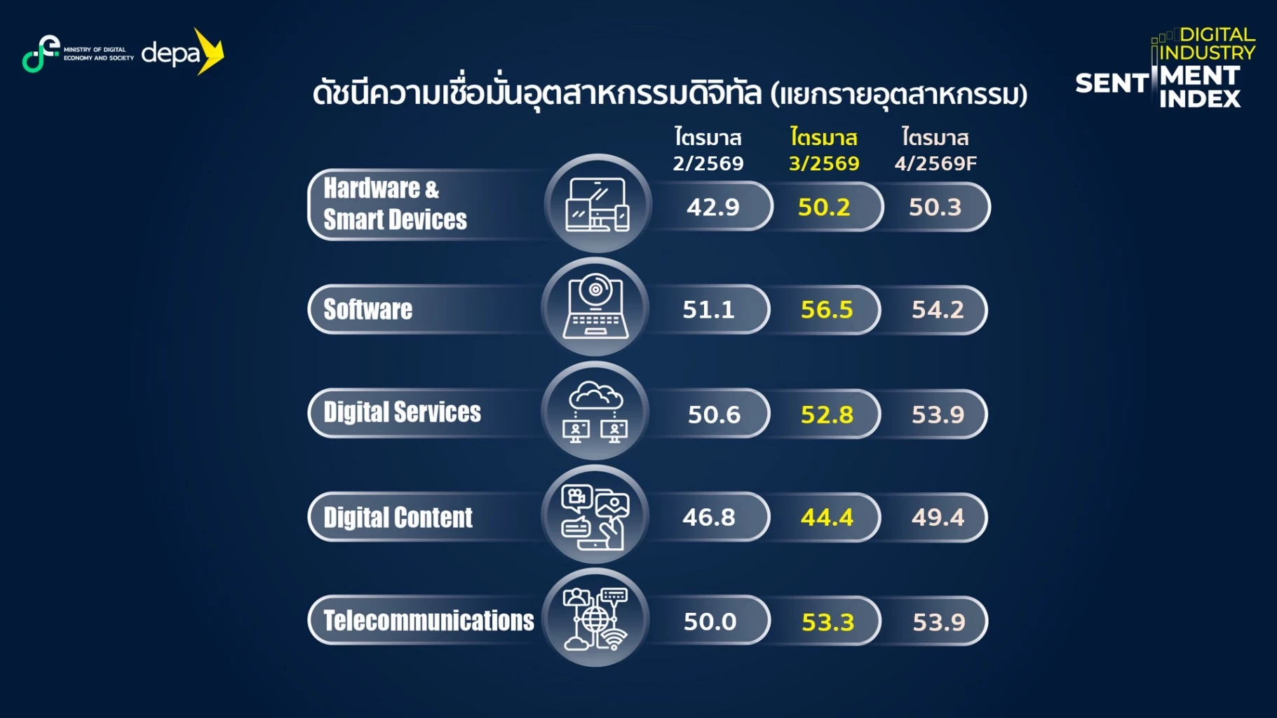 ดัชนีดิจิทัลฟื้น! ‘ดีป้า’ เผยความเชื่อมั่นแตะ 51.4 ในรอบ 5 ไตรมาสล่าสุด