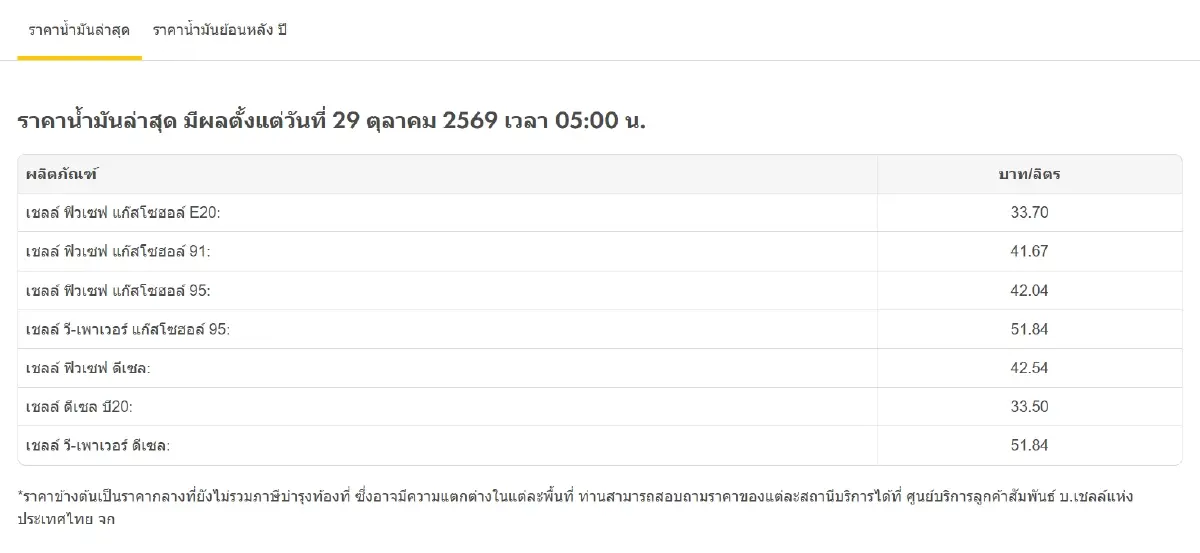 น้ำมันลด 2 วันติด อัปเดต ราคาน้ำมันวันนี้ 29 ต.ค.69 ดีเซล เบนซิน 91 95