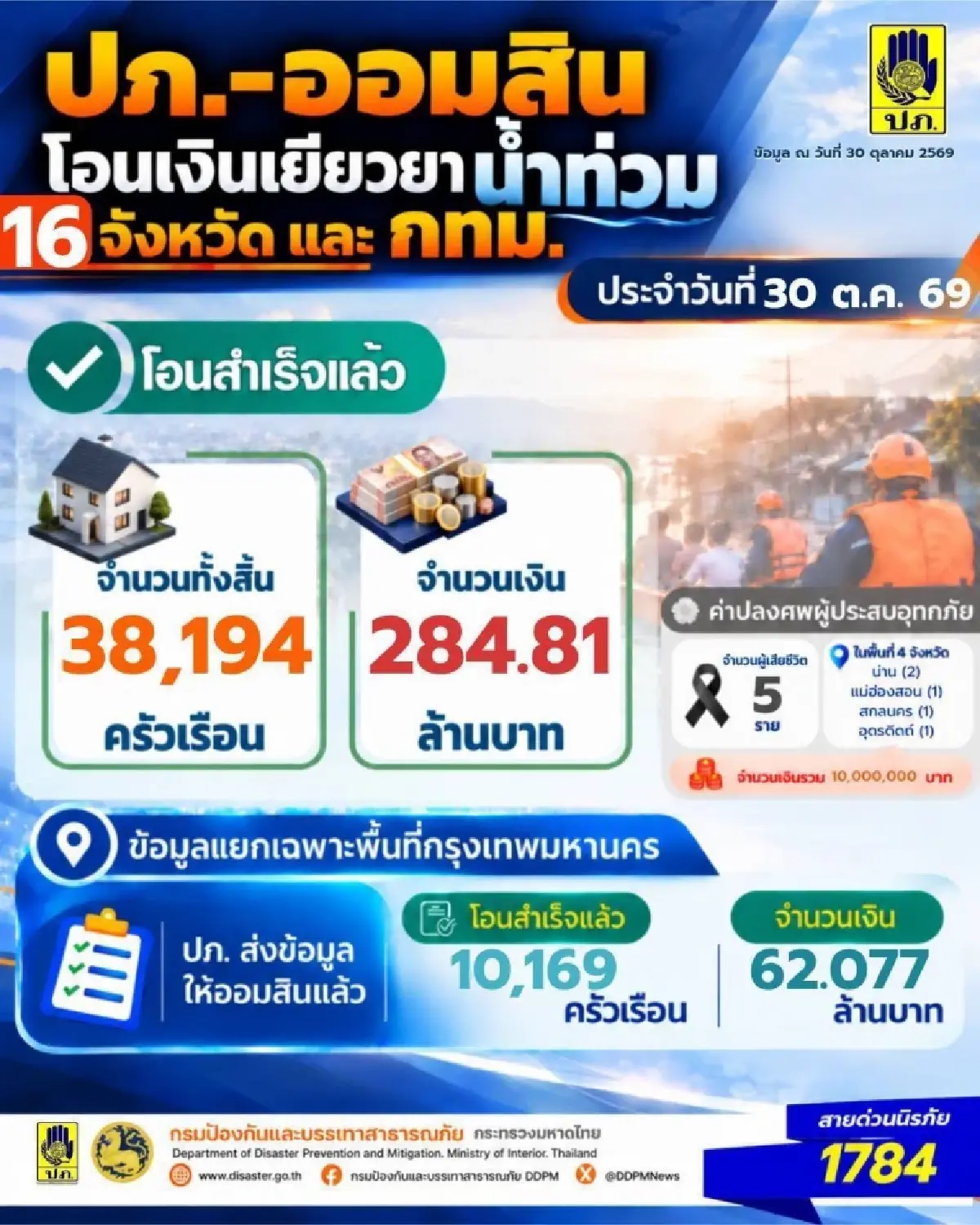 เงินเข้าวันนี้! ปภ.เยียวยาน้ำท่วมอีก 38,194 ครัวเรือน 284 ล. 16 จว.