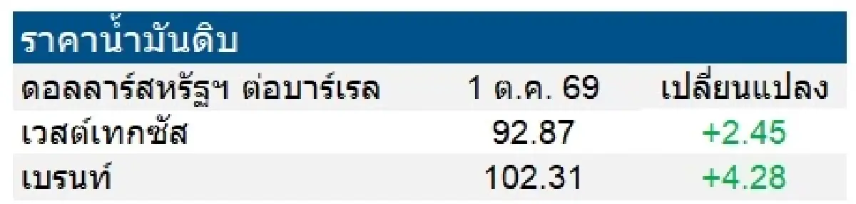 เวสต์เทกซัส 92.87 ดอลลาร์สหรัฐฯ/บาร์เรล เบรนท์ 102.31 ดอลลาร์สหรัฐฯ/บาร์เรล