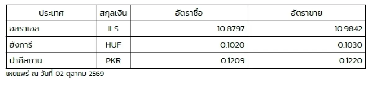 (ธปท.) อัตราแลกเปลี่ยนเงินตราต่างประเทศ ประจำวันที่ 2 ตุลาคม 2569