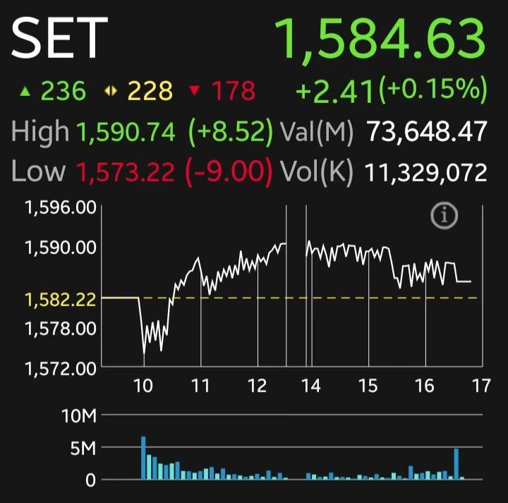 หุ้นไทยปิดบวก 2.41 จุด โบรกแนะจับตา 3 ปัจจัยกดดันตลาด น้ำท่วม-บอนด์ยีลด์-ดอกเบี้ยสหรัฐฯ