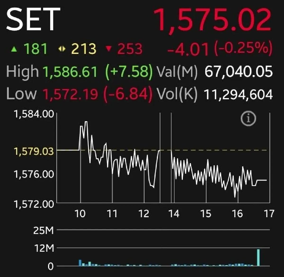 หุ้นไทยปิดร่วง 4.01 จุด DELTA กดดันตลาด นักลงทุนชะลอซื้อรอดูงบ