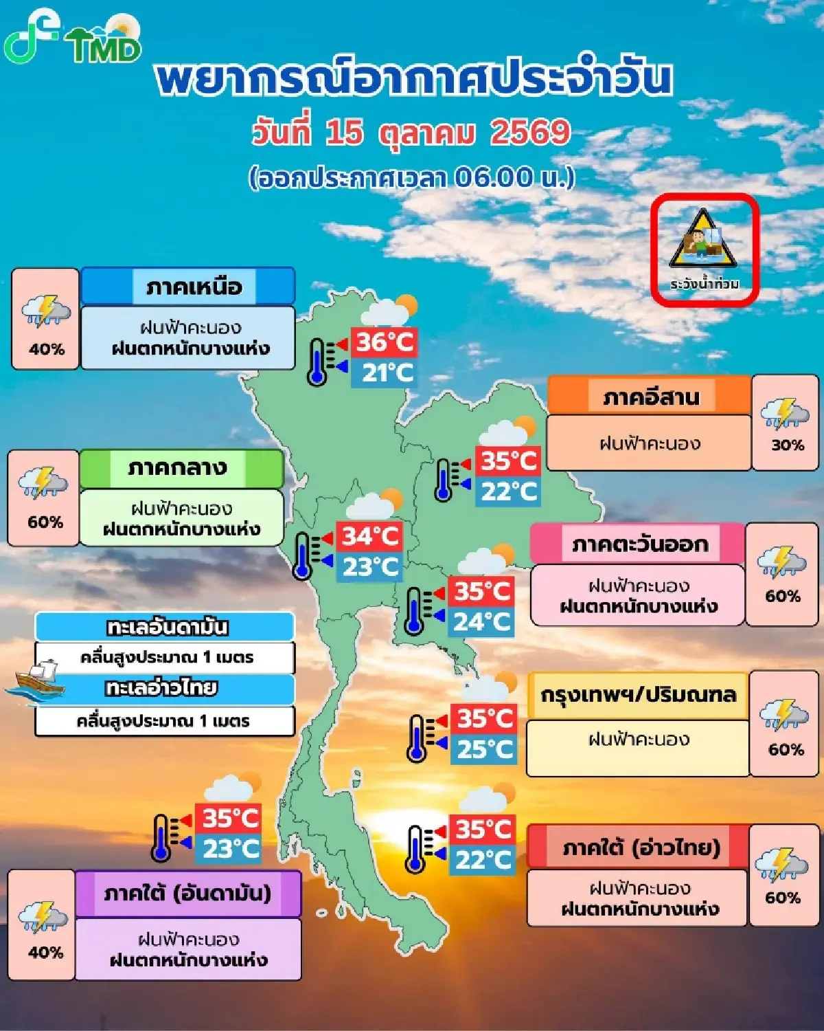 กรมอุตุ พยากรณ์อากาศวันนี้ กทม. ฝนแรง ตกหนักต่อเนื่อง ร้อยละ 60