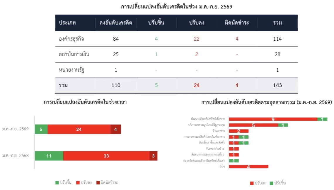 ทริสเรทติ้ง เปิดโผภาพรวม 9 เดือนแรกปีนี้ แรงกดดันเครดิตพุ่ง ชี้ อสังหาฯ อ่อนแอวงกว้าง