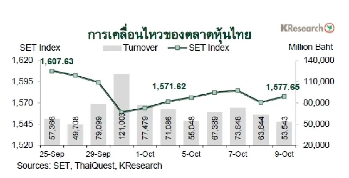 MONEY AND STOCK MARKET REVIEW วันที่ 5-9 ตุลาคม 2569