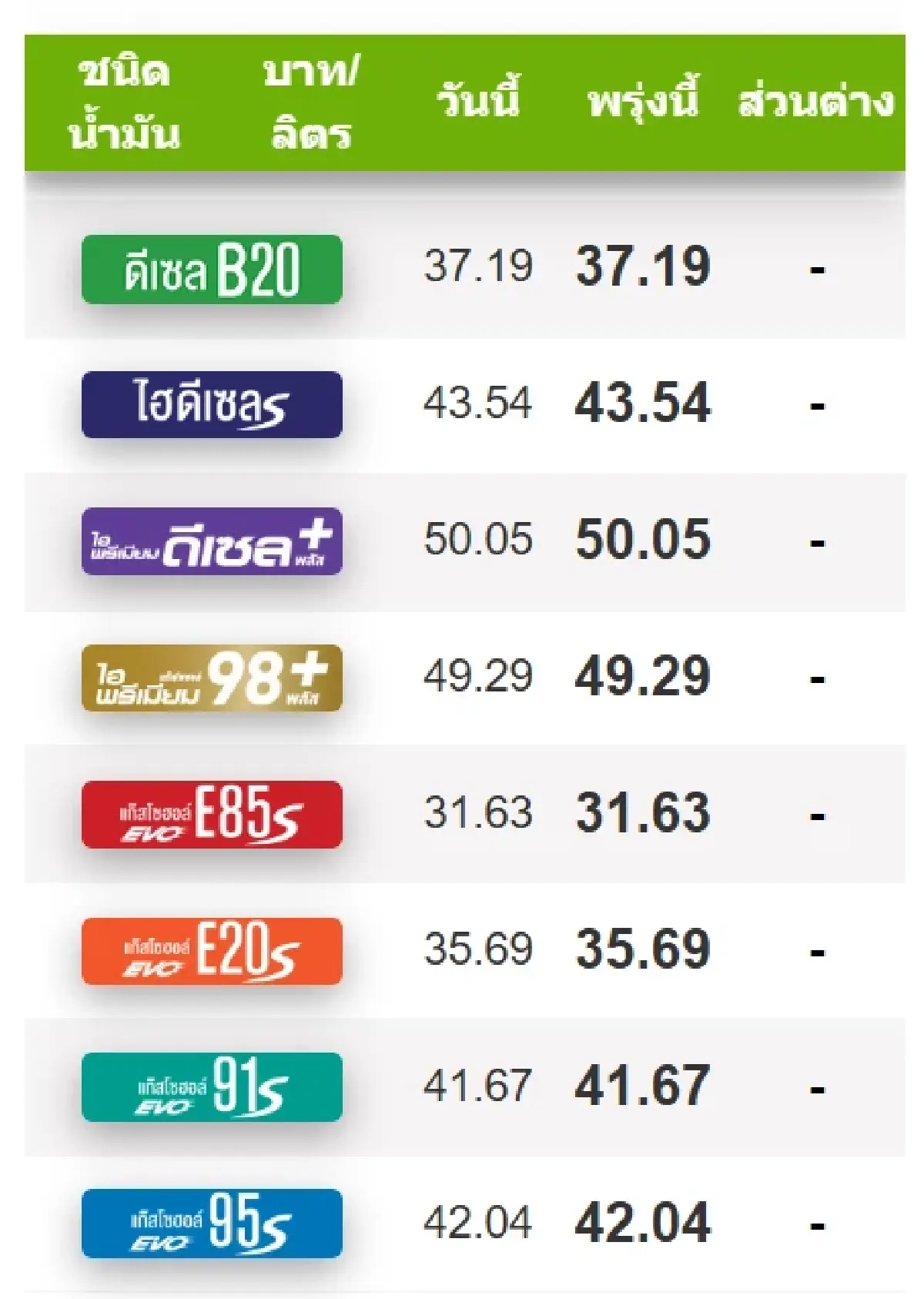 ราคาน้ำมันพรุ่งนี้ (22 ต.ค. 69) อัปเดตล่าสุด ราคาน้ำมัน ปตท. บางจาก