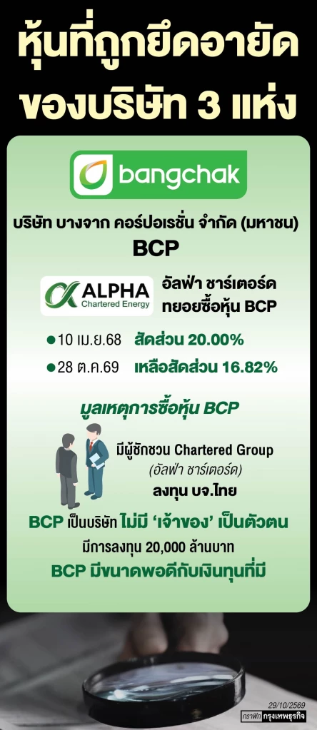 สกัดตลาดทุน‘แหล่งฟอกเงิน’ ก.ล.ต.-เฟทโก้ หนุนกวาดล้าง ‘ทุนเทาข้ามชาติ’ ดึงเชื่อมั่นนักลงทุนคืน 
