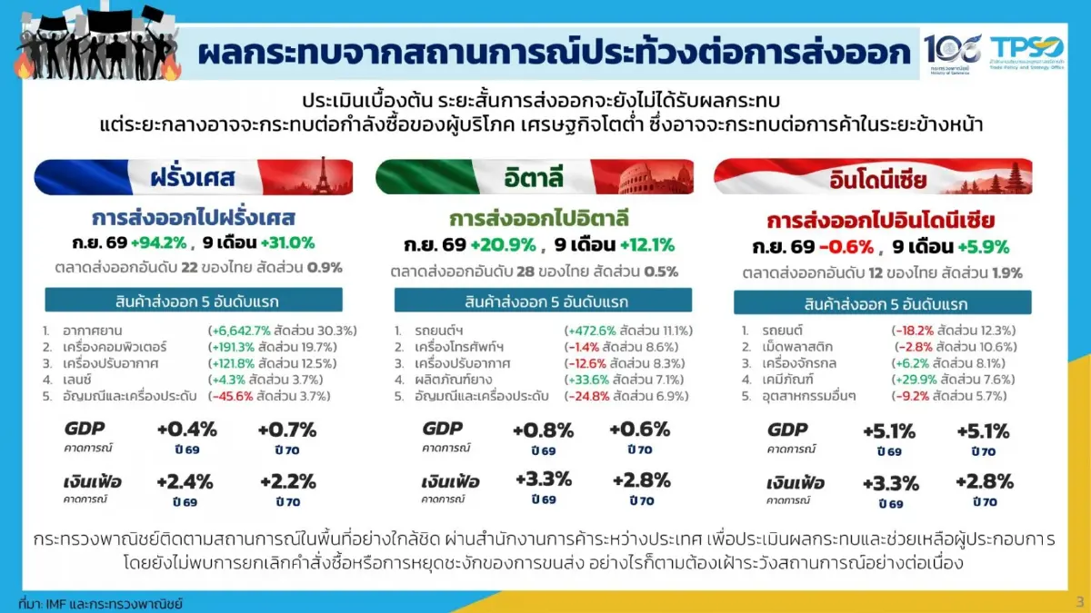 ผวาส่งออก 'สินค้าเกษตรวูบ' 3 ไตรมาสติดลบ 1.9% เหตุต้นทุนสูง แข่งรุนแรง
