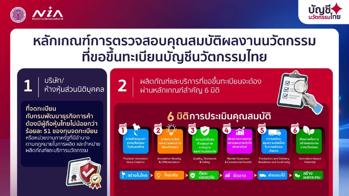NIA ดีเดย์ 1 ต.ค. "บัญชีนวัตกรรมไทย" ยุคใหม่! โปร่งใส ดันผลงานวิจัยสู่ตลาดจริง 