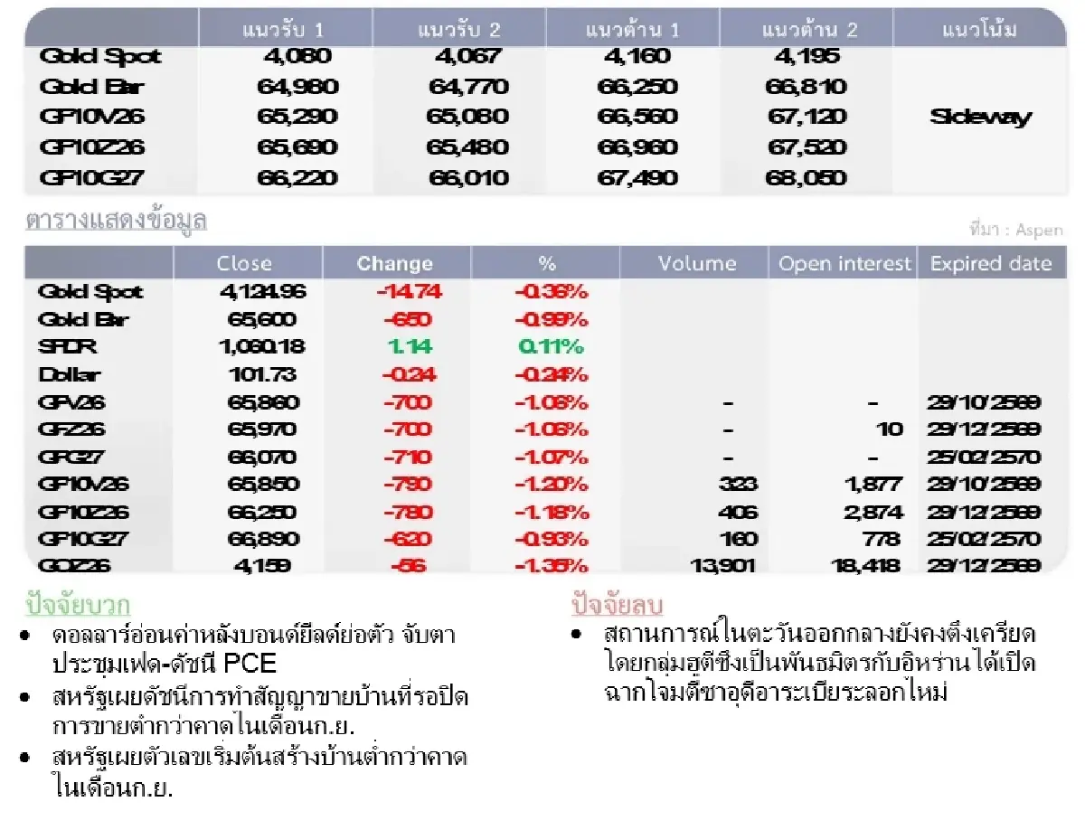 Gold Futures : บล.โกลเบล็ก ราคาทองวันนี้ 4,119.71 $/ทรอยออนซ์
