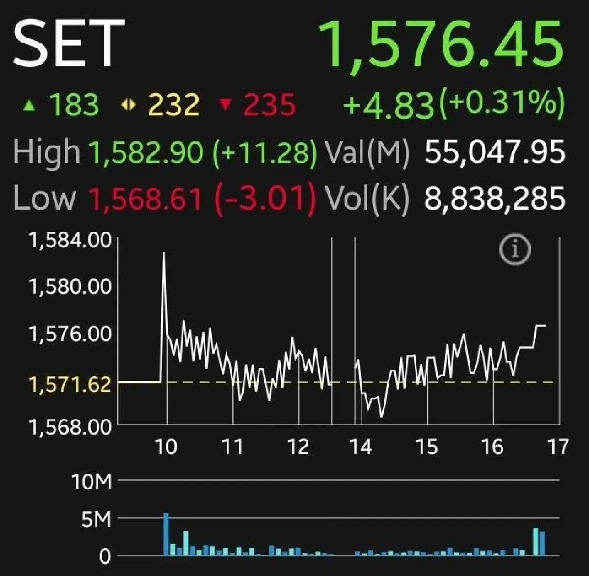 หุ้นไทยปิดบวก 4.83 จุด โบรกเผยแกว่ง Sideways ขาดปัจจัยใหม่หนุน จับตา Bond Yield-ราคาน้ำมัน