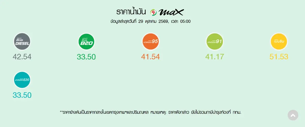 น้ำมันลด 2 วันติด อัปเดต ราคาน้ำมันวันนี้ 29 ต.ค.69 ดีเซล เบนซิน 91 95
