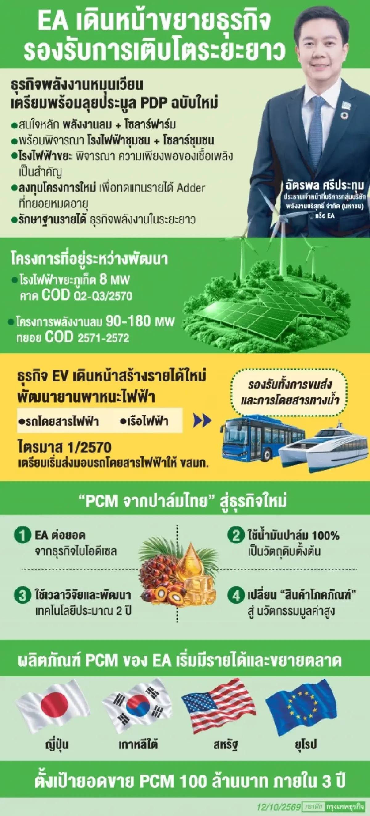 ‘EA’ ลุยต่อยอดธุรกิจปาล์ม สู่ ‘ไบโอ พีซีเอ็ม’ ปูทางสร้างพอร์ต ‘รายใหม่’ 