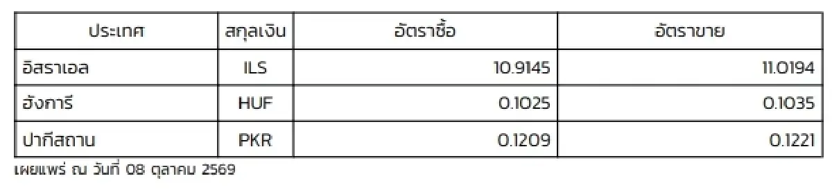 (ธปท.) อัตราแลกเปลี่ยนเงินตราต่างประเทศ ประจำวันที่ 8 ตุลาคม 2569
