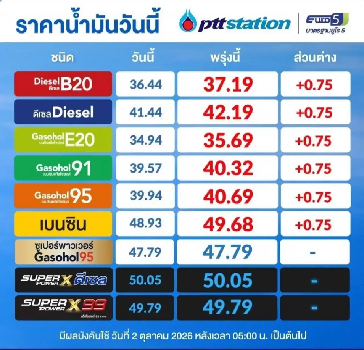 ราคาน้ำมันวันนี้ 2 ต.ค.69 น้ำมันขึ้นทุกชนิด +0.75 บาท ดีเซล เบนซิน