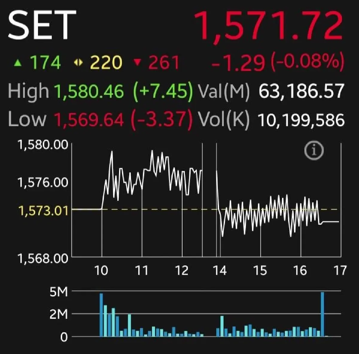 หุ้นไทยปิดร่วง 1.29 จุด โบรกเผยต่างชาติแผ่ว จับตางบแบงก์เสี่ยงตั้งสำรองสูง