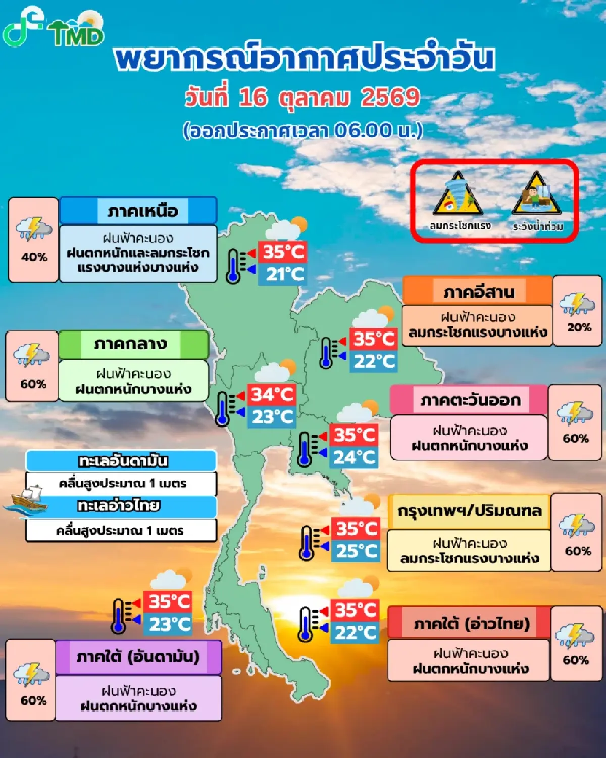 อากาศวันนี้ ทั่วไทยมีฝนฟ้าคะนอง 60% กทม.โดนด้วย ฝนตกหนัก ลมแรง