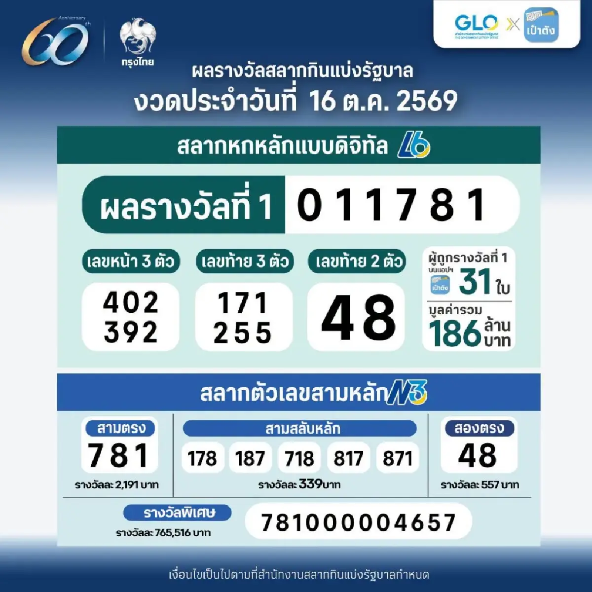 สลากดิจิทัล 16 ตุลาคม 2569 หวยเป๋าตัง แตก 186 ล้าน มีถูกรางวัลที่ 1 มากสุด 7 ใบ