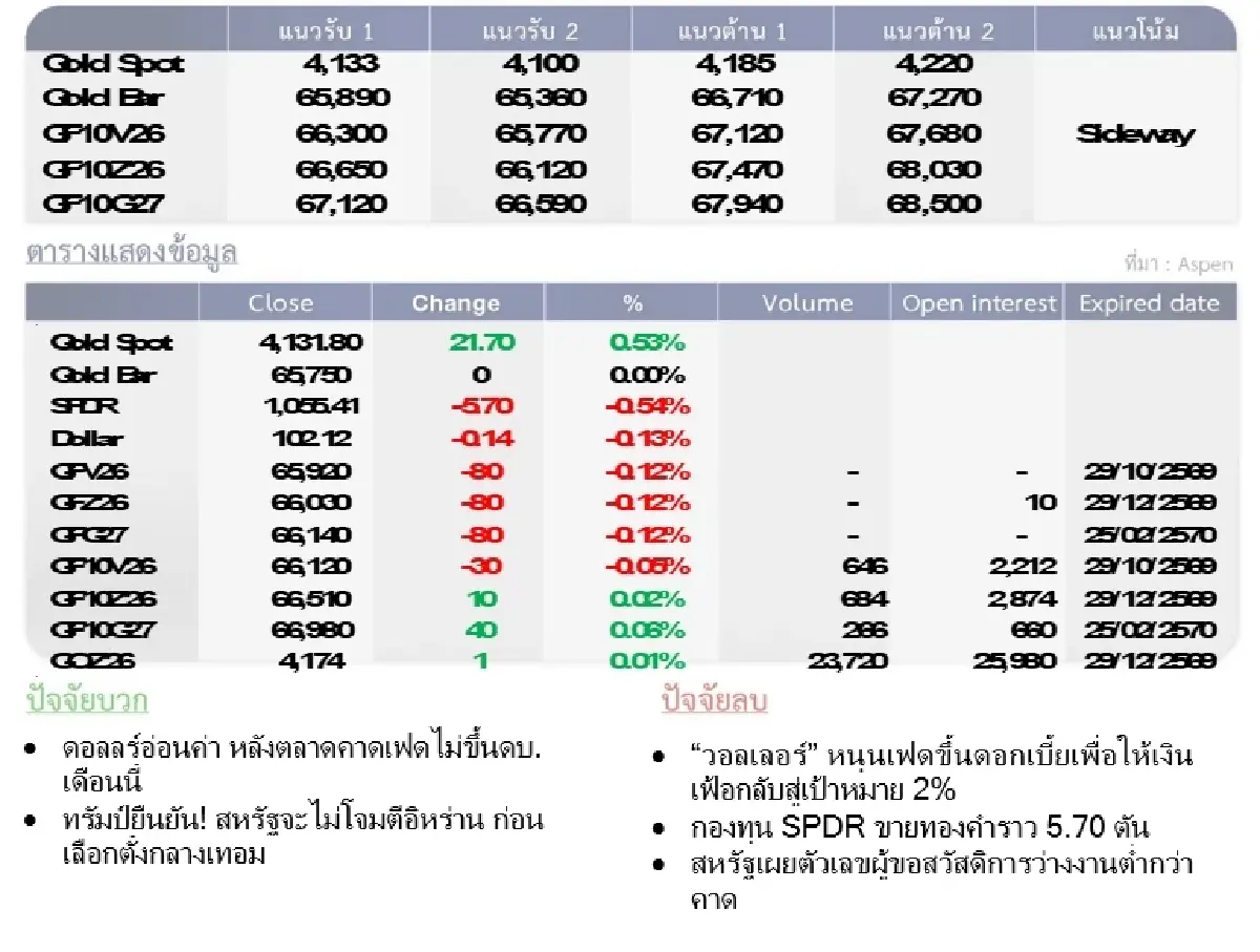 Gold Futures : บล.โกลเบล็ก ราคาทองวันนี้   4,178.86 $/ทรอยออนซ์