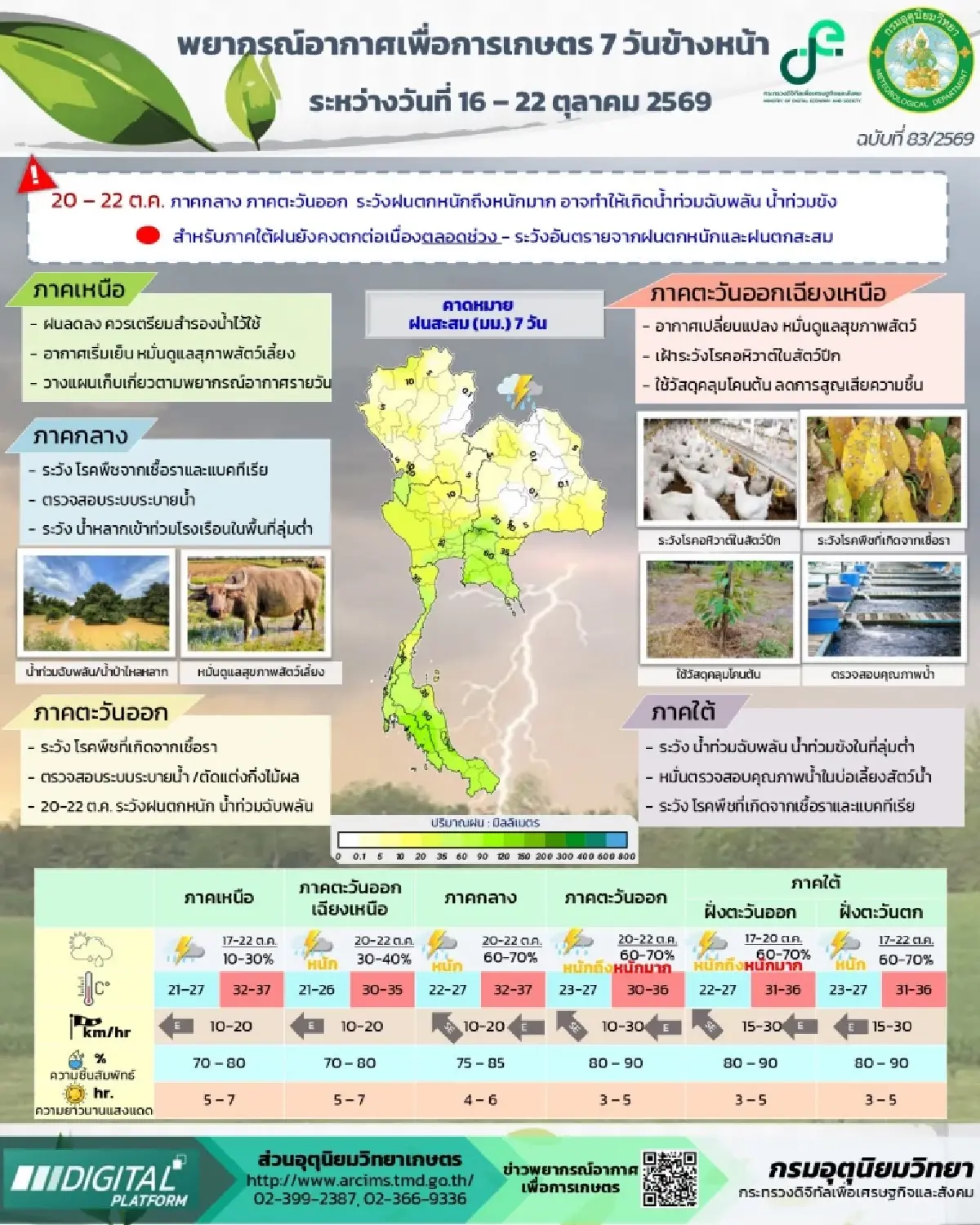 กรมอุตุฯ เตือน ฝนตกหนัก-ลมกระโชกแรง 3 ภาคเสี่ยงน้ำท่วม น้ำป่าหลาก