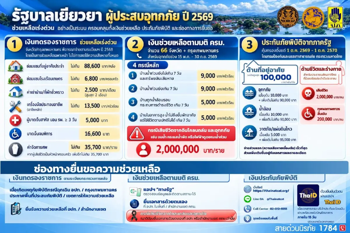 เงิน 3 ต่อ เยียวยาน้ำท่วม ซ่อมบ้าน 88,600 ช่วยเหลือ 9,000 ภัยพิบัติ 1 แสน