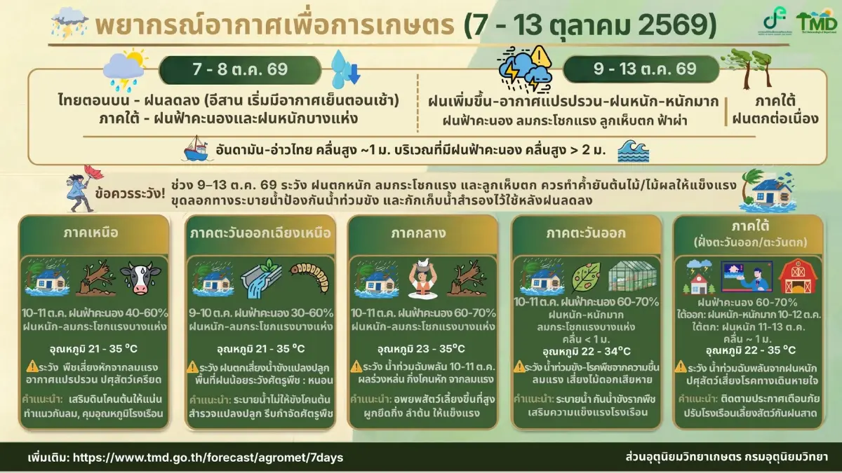 อากาศแปรปรวน! อุตุฯ เตือนฉบับ 2 ไทยเจอฝนตกหนัก ลมแรง ลูกเห็บตก 9-13 ต.ค.