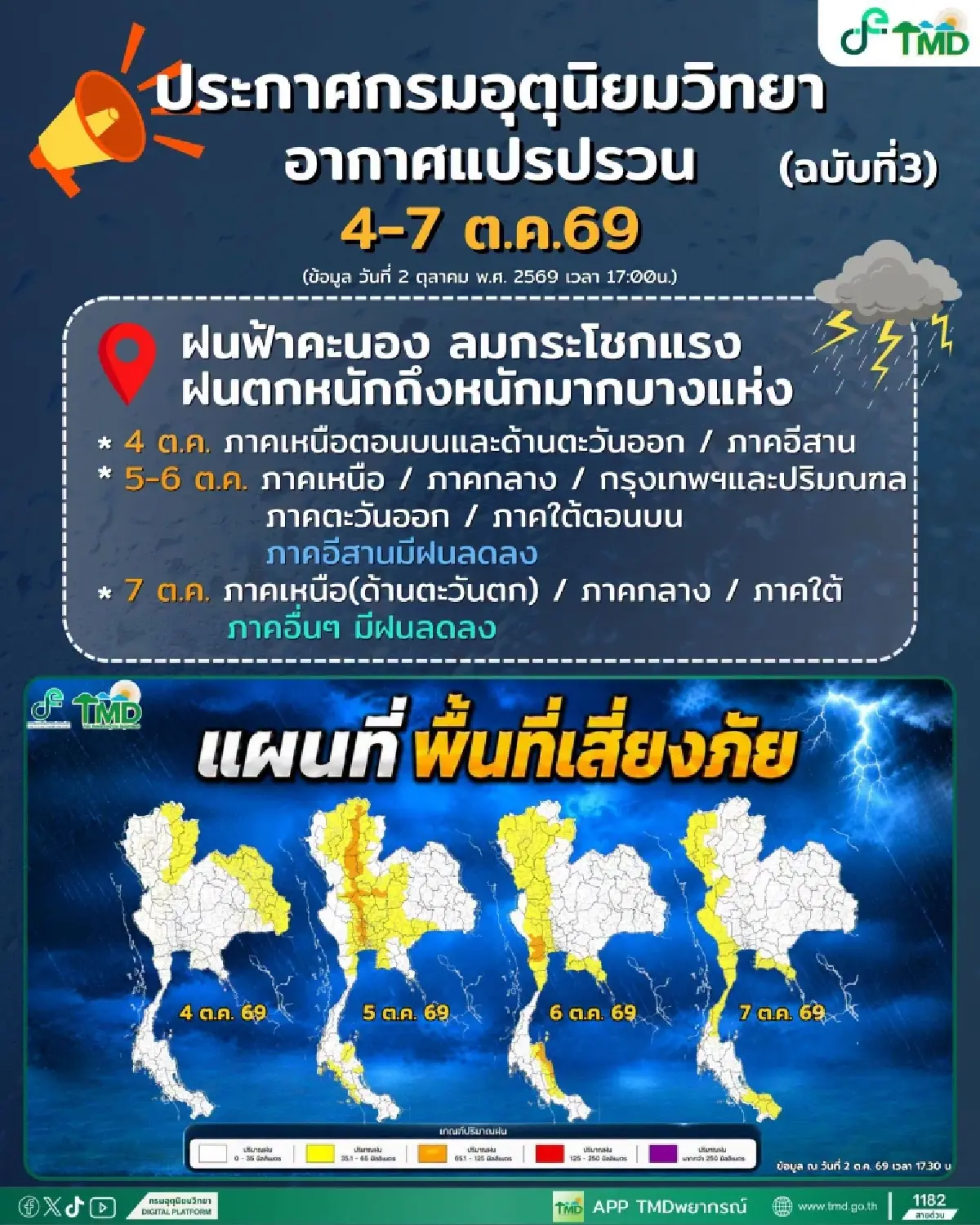 อุตุฯ เตือนฉบับ 3 ไทยตอนบน 'อากาศแปรปรวน' ฝนตกหนัก ลมแรง 4-7 ต.ค. นี้