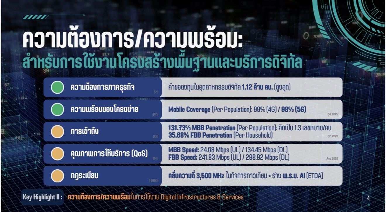 อย่าเพิ่งฝันถึง 6G! เมื่อ 5G ยังไม่คืนทุน ‘กสทช.’ คาดเปลี่ยนผ่านเกิน 10 ปี