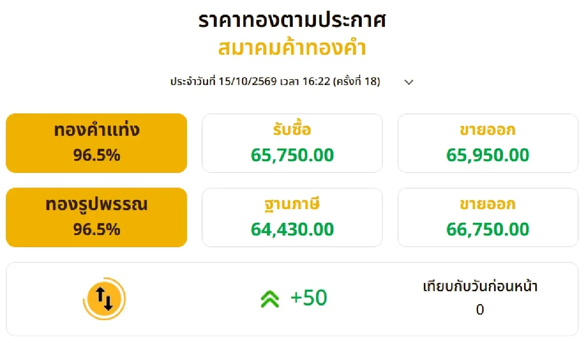 ราคาทองวันนี้ (15 ต.ค. 69) ปิดตลาด ปรับ 18 รอบ เช็กเลยปรับกี่บาท?