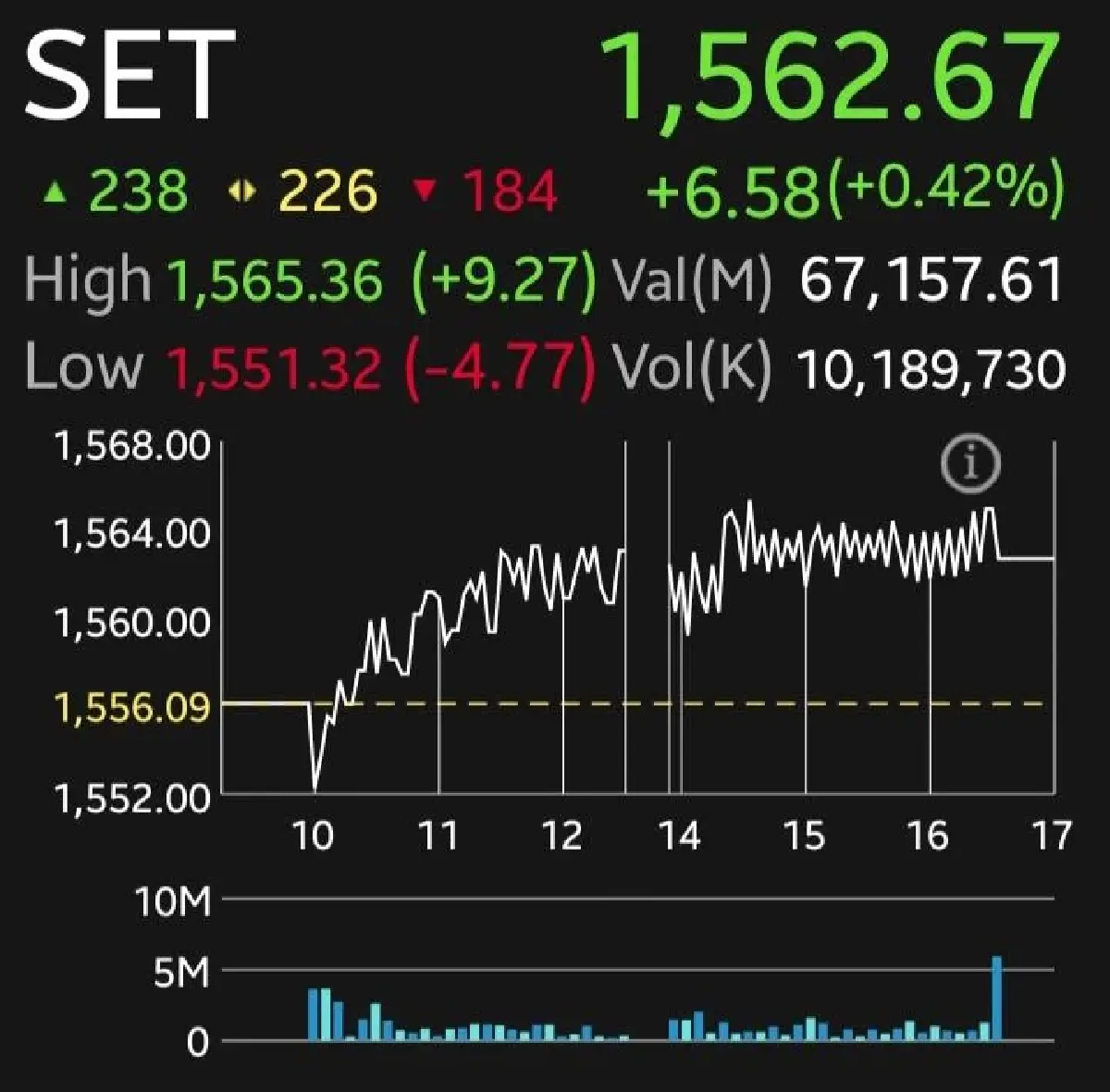 หุ้นไทยปิดบวก 6.58 จุด สวนตลาดภูมิภาค โบรกแนะจับตาดอกเบี้ยเฟดสัปดาห์หน้า