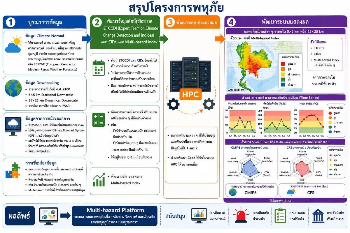 สุชาติ สั่ง กรมลดโลกร้อน เร่งพัฒนาดัชนีพหุภัยและแผนที่ความเสี่ยงภูมิอากาศระยะยาว