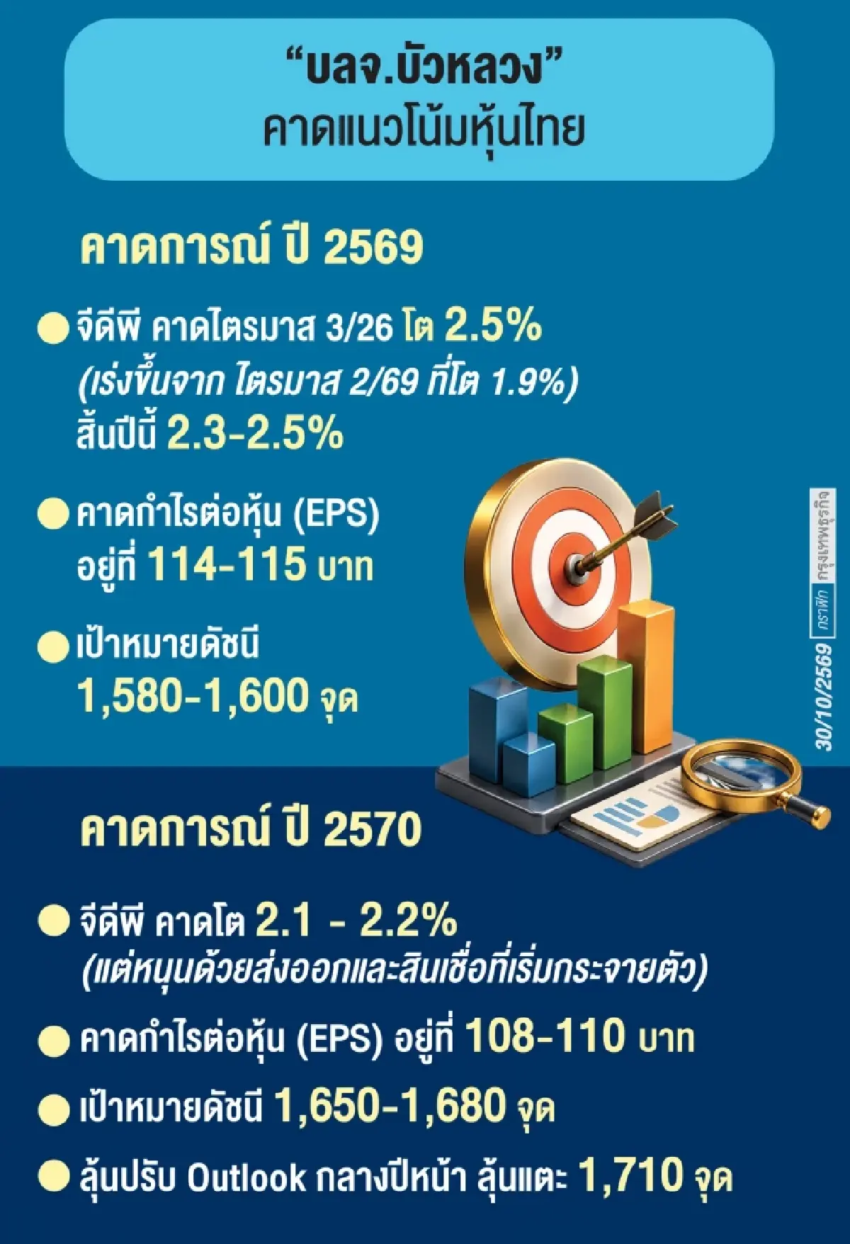 'กอบศักดิ์' แนะเฟ้น 30 หุ้นเทคใหญ่ เติมเสน่ห์หุ้นไทย 'บลจ.บัวหลวง' ลุ้นปีหน้าดัชนีแตะ 1,700 จุด