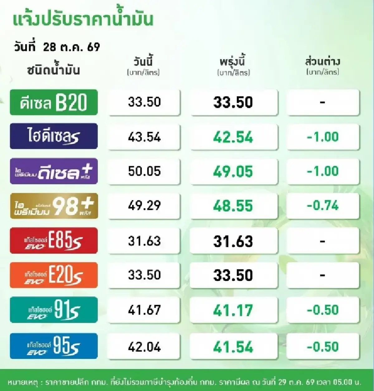 น้ำมันลด 2 วันติด อัปเดต ราคาน้ำมันวันนี้ 29 ต.ค.69 ดีเซล เบนซิน 91 95