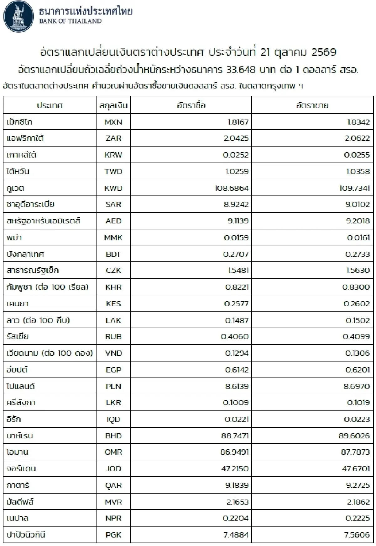 (ธปท.) อัตราแลกเปลี่ยนเงินตราต่างประเทศ ประจำวันที่ 21 ตุลาคม 2569