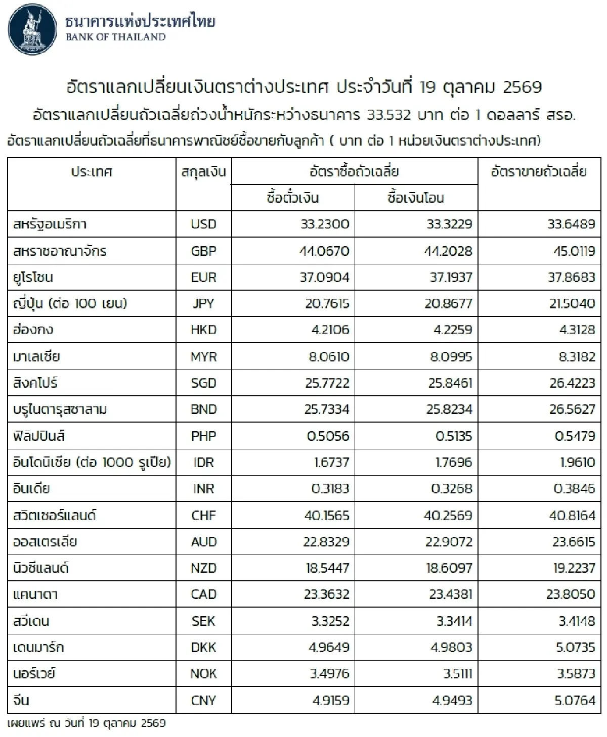 (ธปท.) อัตราแลกเปลี่ยนเงินตราต่างประเทศ ประจำวันที่ 19 ตุลาคม 2569