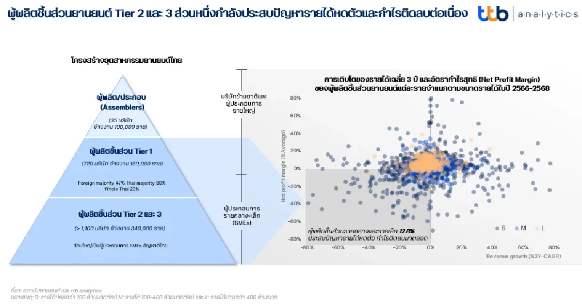 ttb analytics ชี้ยานยนต์ไทยถึงจุดเปลี่ยน แนะยกระดับ Local Content รักษาฐานผลิต–หนุนชิ้นส่วนไทย