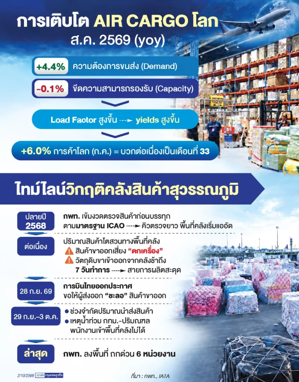 ‘แอร์คาร์โก’โตเด่น4.4% ลุ้น‘พีค ซีซัน’โกยรายได้     ผู้ส่งออกชี้น้ำท่วมซ้ำปมคลังสินค้าสุวรรณภูมิแออัด