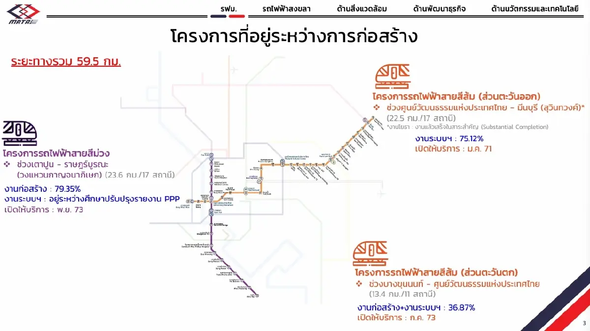 รฟม.เผยคืบหน้าสร้าง 'รถไฟฟ้า' ปิดจ็อบเปิดวิ่งทั้งหมดในปี 73